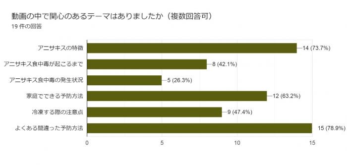 アニサキス関心