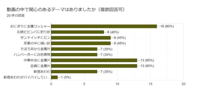 異物関心