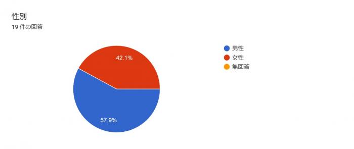性別