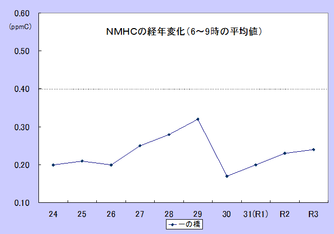NMHC_R3