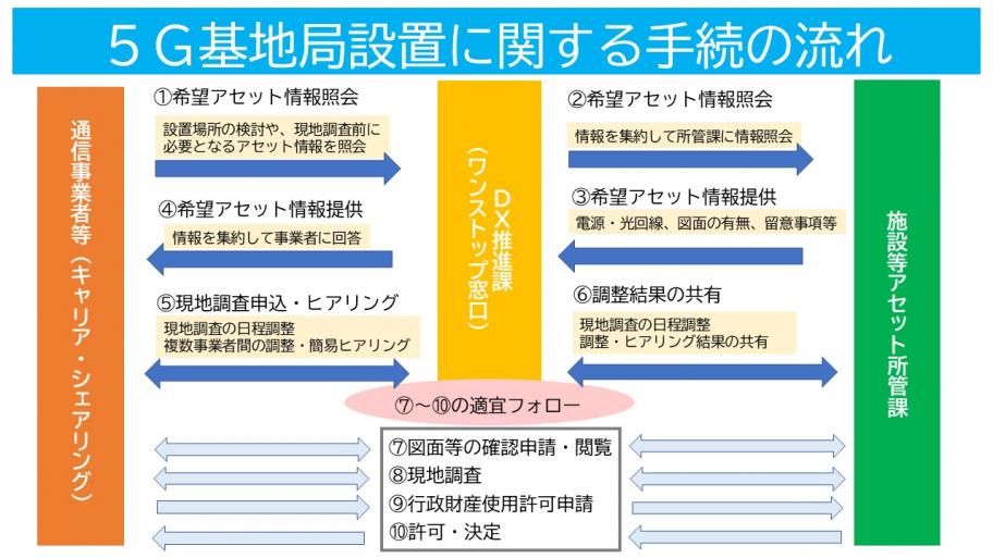 手続きの流れ