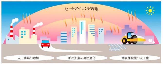 ヒートアイランド現象の主な原因