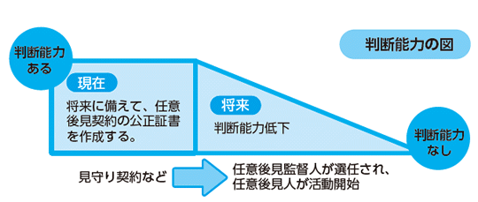 任意後見での判断能力の図