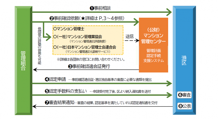 申請の流れ