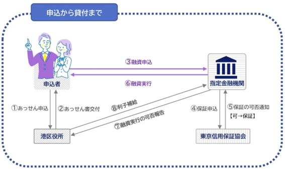 融資あっせん流れ図