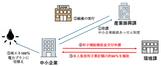 融資あっせん利子補給流れ図