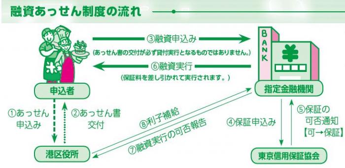 融資あっせんの流れ