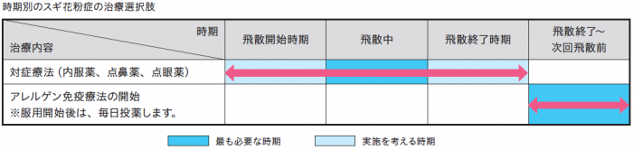 時期別のスギ花粉症の治療選択肢