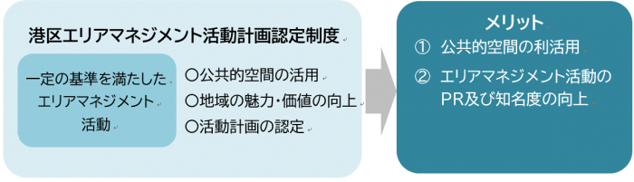 エリマネ認定