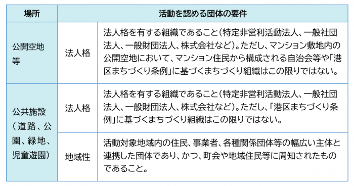 エリマネ団体要件