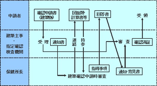 図面審査の流れ図