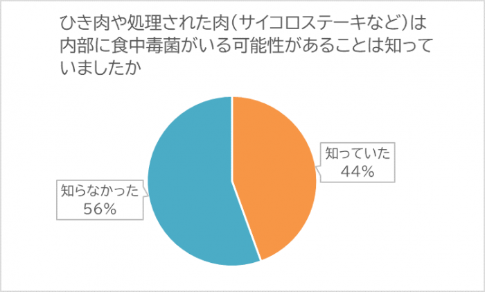 ひき肉や処理された肉（サイコロステーキなど）は内部に食中毒菌がいる可能性があることは知っていましたかグラフ