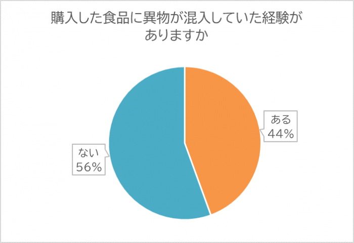 購入した食品に異物が混入していた事例の有無グラフ
