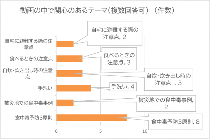 動画「災害時の食中毒予防」の中で関心のあるテーマについてグラフ