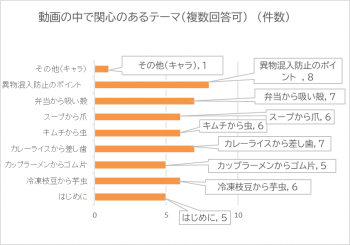 動画「食品への異物混入事例集4」の中で関心のあるテーマについてグラフ