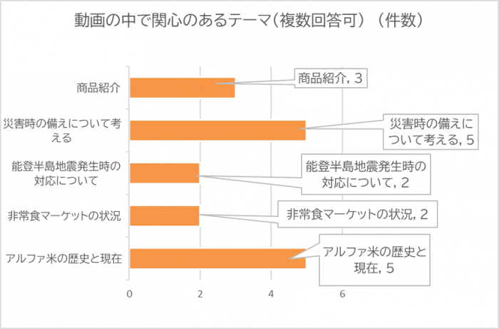 動画「災害時の非常食の備蓄について」の中で関心のあるテーマについてグラフ