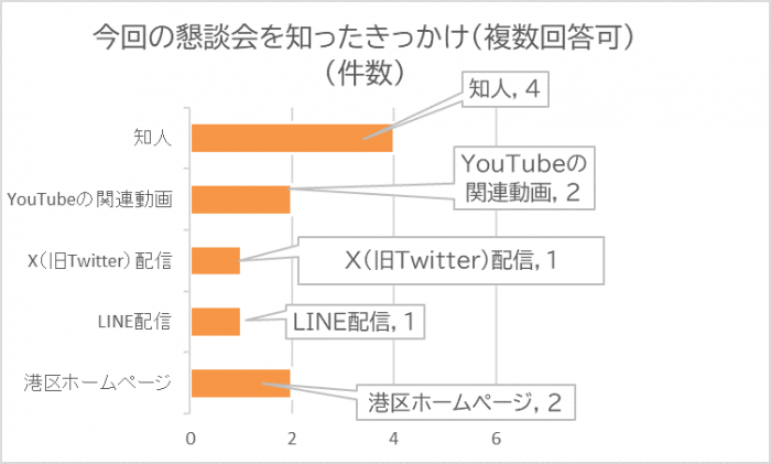 懇談会を知ったきっかけのグラフ