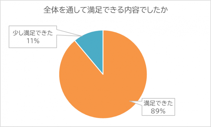 全体を通して満足できる内容でしたかグラフ