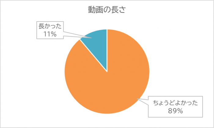 動画「災害時の食中毒予防」の動画の長さについてグラフ