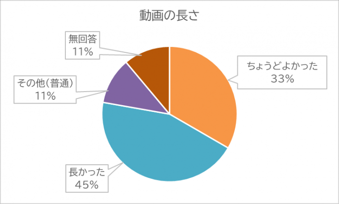 動画「災害時の非常食の備蓄について」の動画の長さについてグラフ