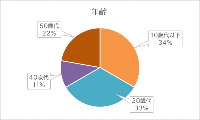 年齢についてのグラフ