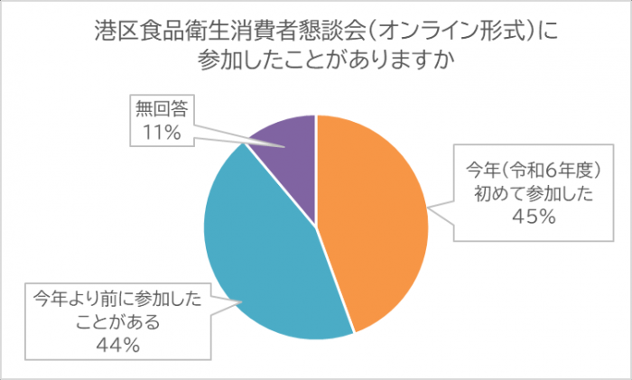 港区食品衛生消費者懇談会（オンライン形式）への参加有無のグラフ
