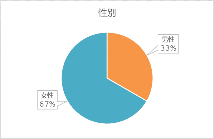 性別についてのグラフ