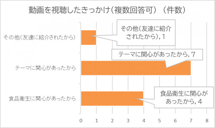 動画を視聴したきっかけのグラフ