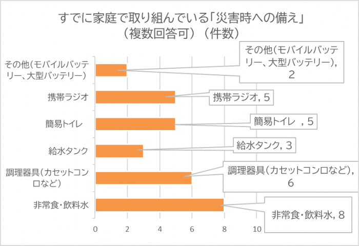 すでに取り組んでいる「災害時への備え」についてグラフ