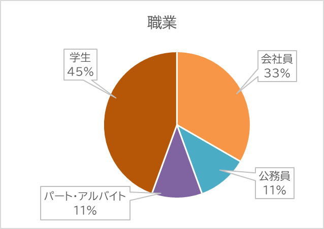 職業についてのグラフ