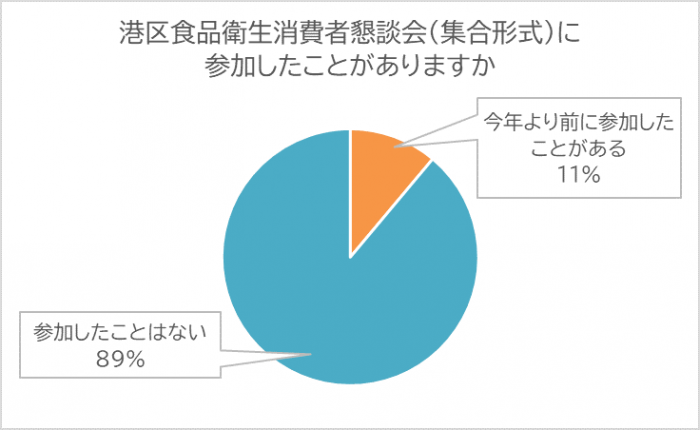 港区食品衛生消費者懇談会（集合形式）への参加有無グラフ