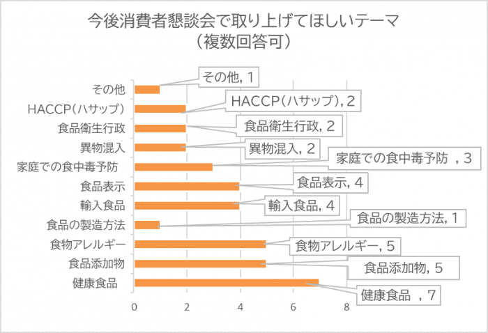 今後消費者懇談会で取り上げてほしいテーマについてグラフ