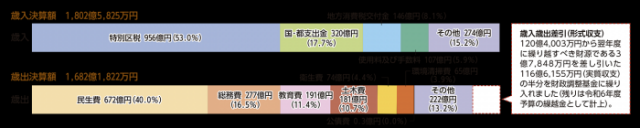 歳入歳出決算額