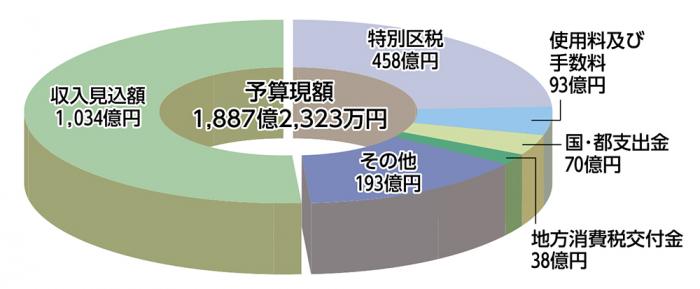 一般会計　歳入