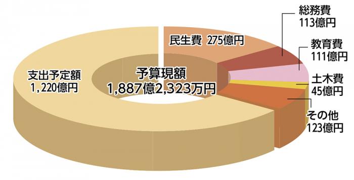 一般会計　歳出