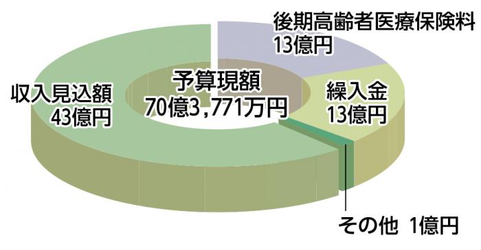 後期高齢者医療会計　歳入