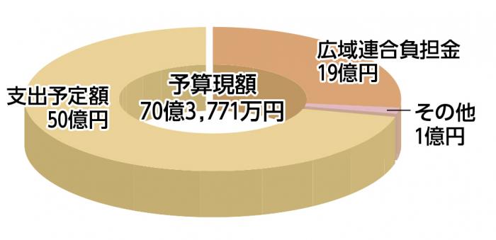 後期高齢者医療会計　歳出