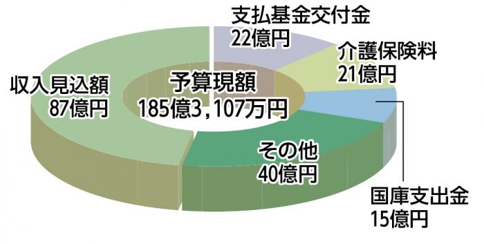 介護保険会計　歳入