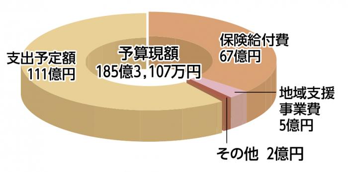介護保険会計　歳出