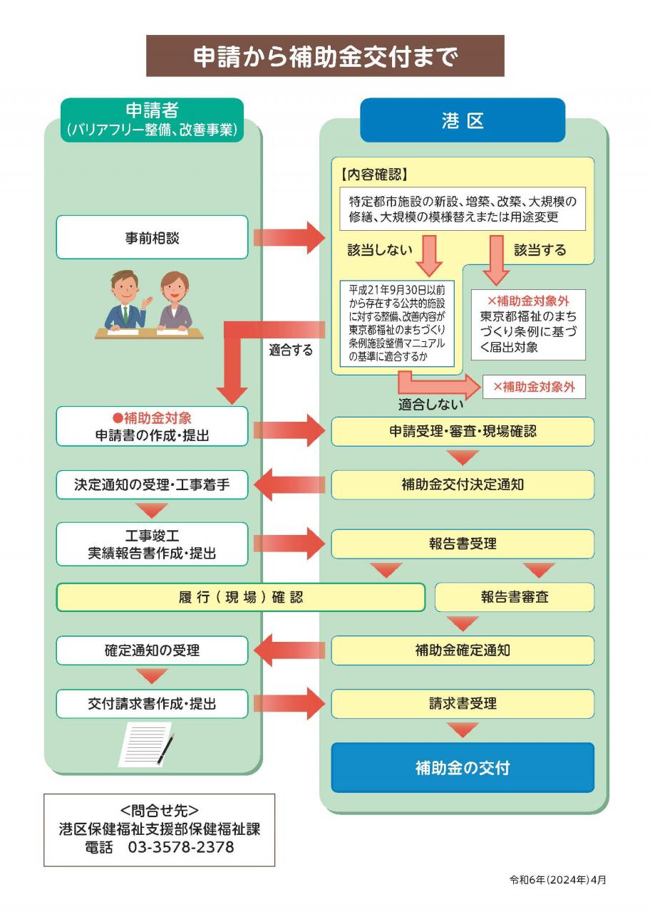 申請から手続きまでの流れ