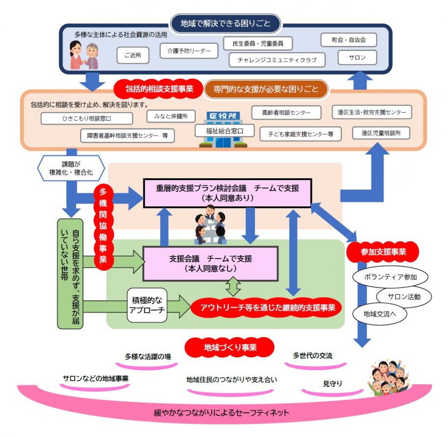港区重層的支援体制整備事業の全体像