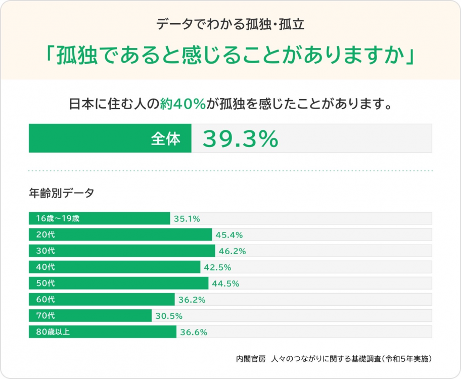集計結果