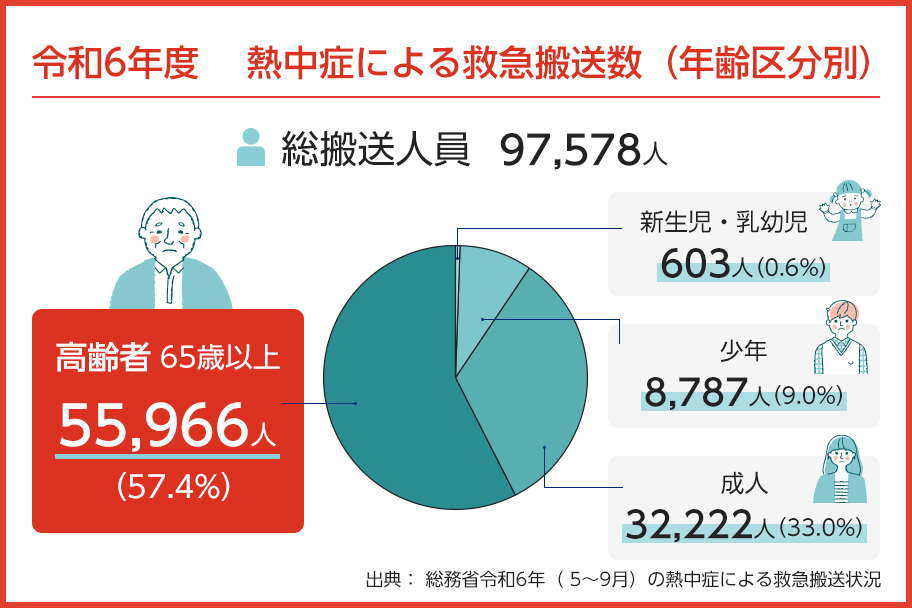 令和6年度　熱中症による救急搬送数（年齢区分別）　総搬送人員　97,578人　高齢者65歳以上　55,966人（57.4%）