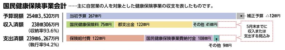 国民健康保険事業会計