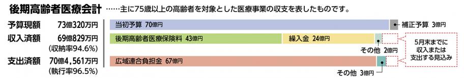 後期高齢者医療会計