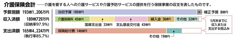 介護保険会計