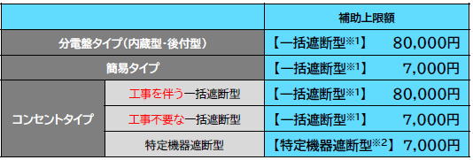 感震ブレーカー補助上限