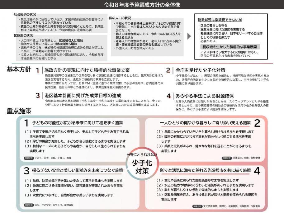令和８年度予算編成方針の全体像