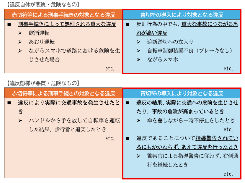 検挙の対象となる違反の基本的な考え方の図
