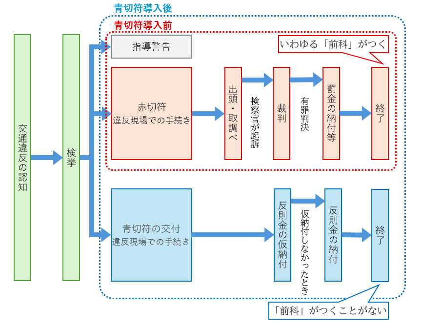 青切符導入による検挙後対応の画像